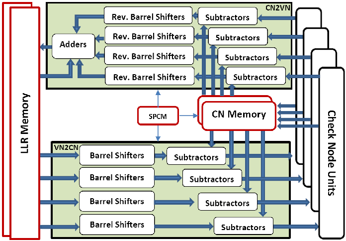 Ldpc Asic Multi-Gbps WiGig LDPC Decoder IP
